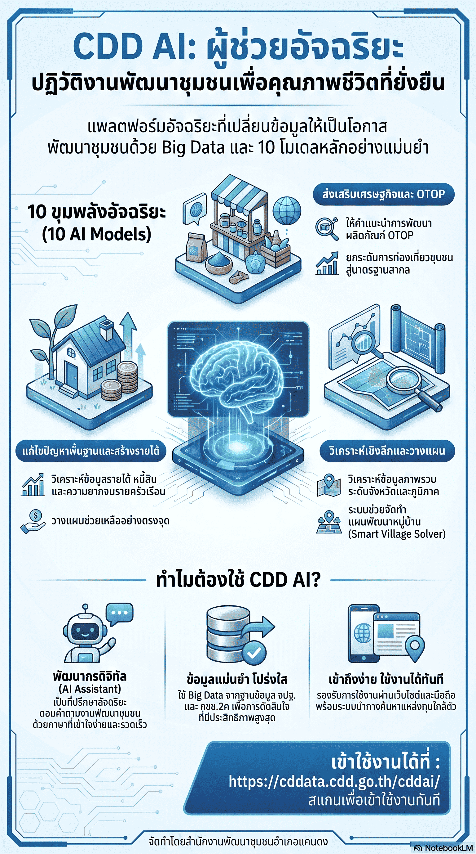CDD Khaen Dong : GROWTH TEAM Khaen Dong "จังหวัดบุรีรัมย์ - พช.แคนดง ขอเชิญชวน หน่วยงานภาคีเครือข่าย และประชาชนทั่วไปที่สนใจใช้งานระบบ CDD AI แพลตฟอร์มผู้ช่วยอัจฉริยะของกรมการพัฒนาชุมชน"🌿