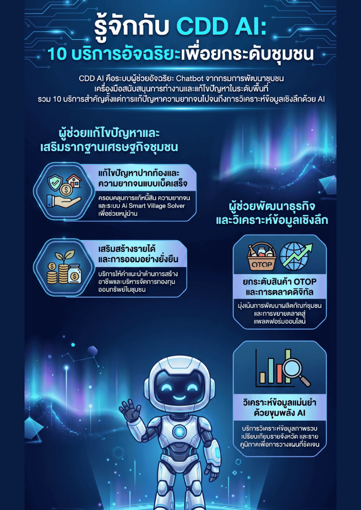 CDD Khaen Dong : GROWTH TEAM Khaen Dong "จังหวัดบุรีรัมย์ - พช.แคนดง ขอเชิญชวน หน่วยงานภาคีเครือข่าย และประชาชนทั่วไปที่สนใจใช้งานระบบ CDD AI แพลตฟอร์มผู้ช่วยอัจฉริยะของกรมการพัฒนาชุมชน"